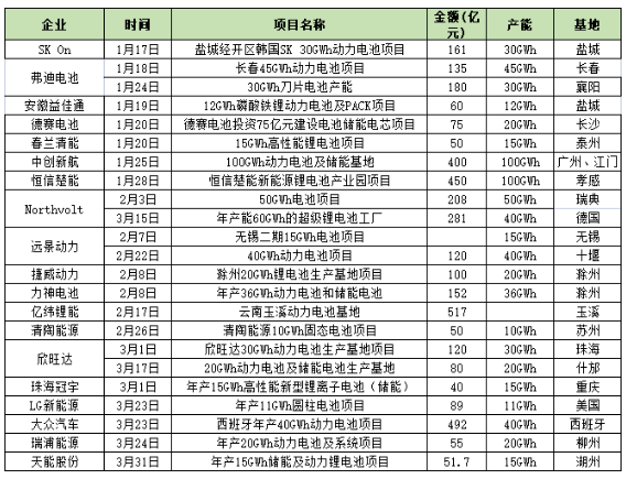 一季度投資超5500億元！鋰電產(chǎn)業(yè)鏈投資熱情高漲